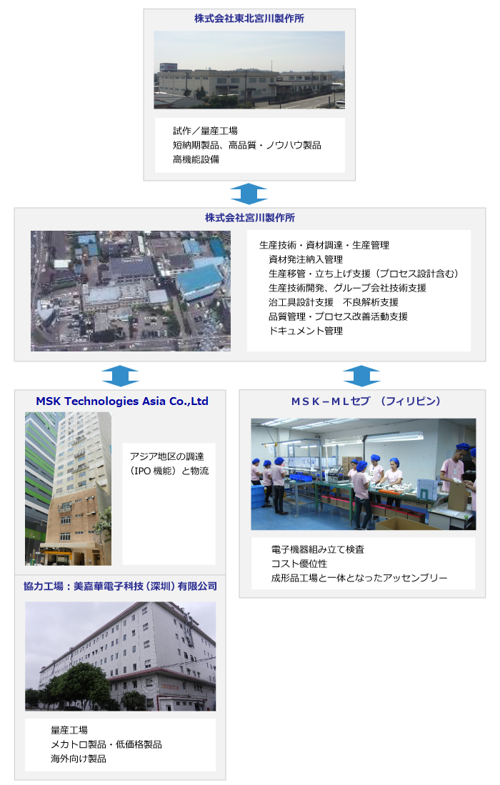 MSKグループとの連携して、グローバルな電子機器の受託開発、受託製造サービスが可能