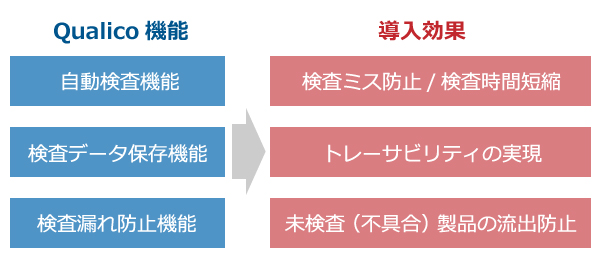 Qualico検査システムの機能と導入効果