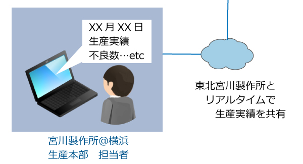 Qualico検査システムの情報共有